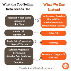 May include: A chart comparing ingredients used in keto breads with healthier alternatives. The chart lists common ingredients like resistant wheat starch, cornstarch, and canola oil, and suggests replacements like almond flour, olive oil, and fermented oregano.