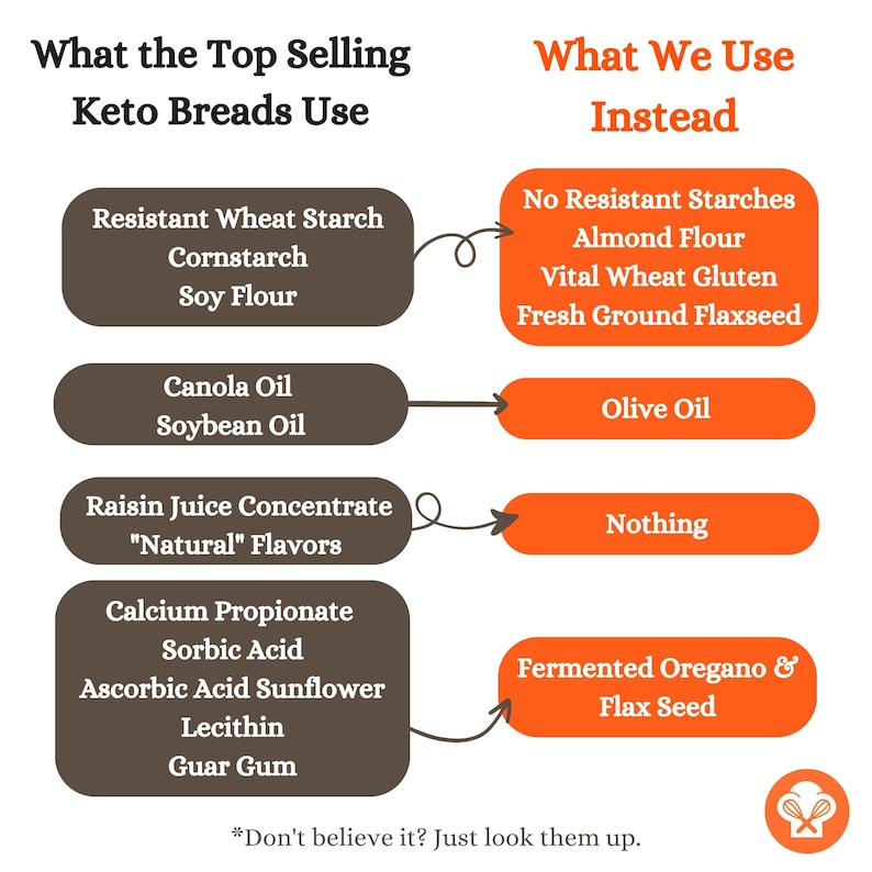 May include: A chart comparing ingredients used in keto breads with healthier alternatives. The chart lists common ingredients like resistant wheat starch, cornstarch, and canola oil, and suggests replacements like almond flour, olive oil, and fermented oregano.