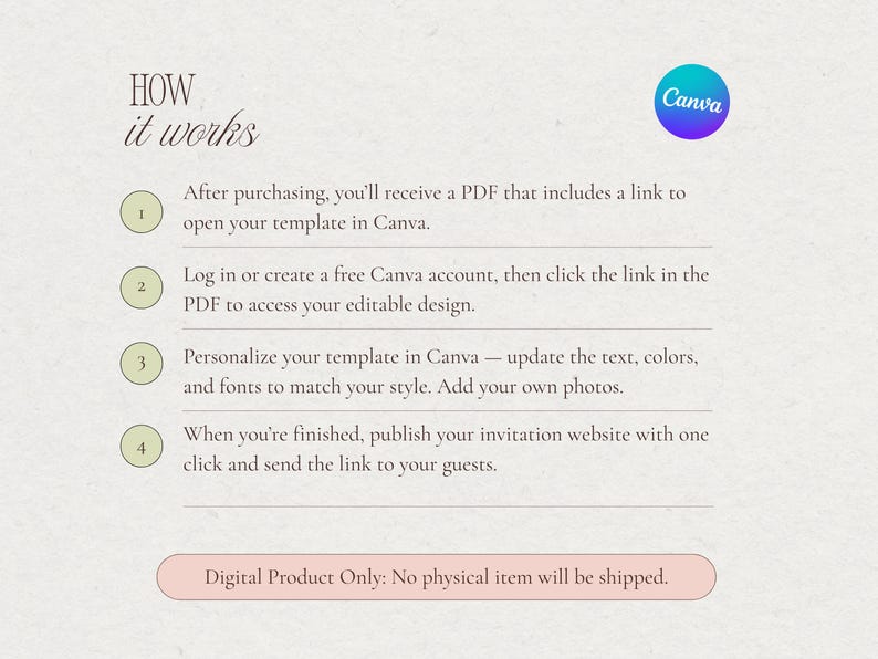 Instructional layout explaining the process: purchase and download the PDF, open the Canva link, customize the website, then publish and share the invitation link with guests.