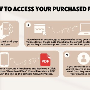 K&ouml;nnte beinhalten: Eine vierstufige Infografik mit Illustrationen, die zeigen, wie man auf eine gekaufte digitale Datei auf Etsy zugreift. Die Schritte umfassen das Hinzuf&uuml;gen des Artikels zum Warenkorb, die Bezahlung des Artikels, den Zugriff auf die Datei auf einem Computer und den Erhalt einer E-Mail mit einem Download-Link.