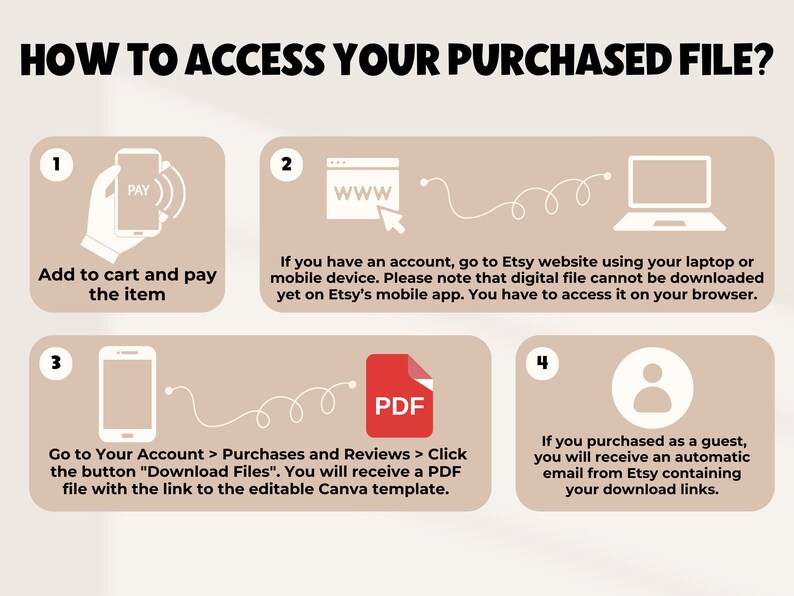 K&ouml;nnte beinhalten: Eine vierstufige Infografik mit Illustrationen, die zeigen, wie man auf eine gekaufte digitale Datei auf Etsy zugreift. Die Schritte umfassen das Hinzuf&uuml;gen des Artikels zum Warenkorb, die Bezahlung des Artikels, den Zugriff auf die Datei auf einem Computer und den Erhalt einer E-Mail mit einem Download-Link.