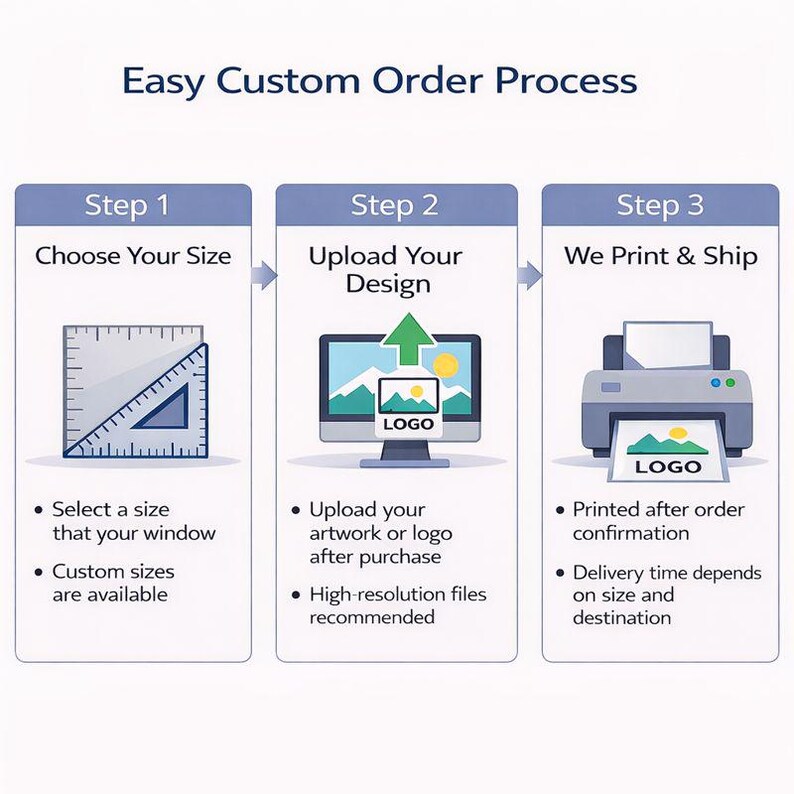May include: An infographic illustrating a custom order process. Step 1: Choose your size using a ruler and triangle. Step 2: Upload your design via a computer. Step 3: We print and ship, using a printer. Text includes "Easy Custom Order Process".