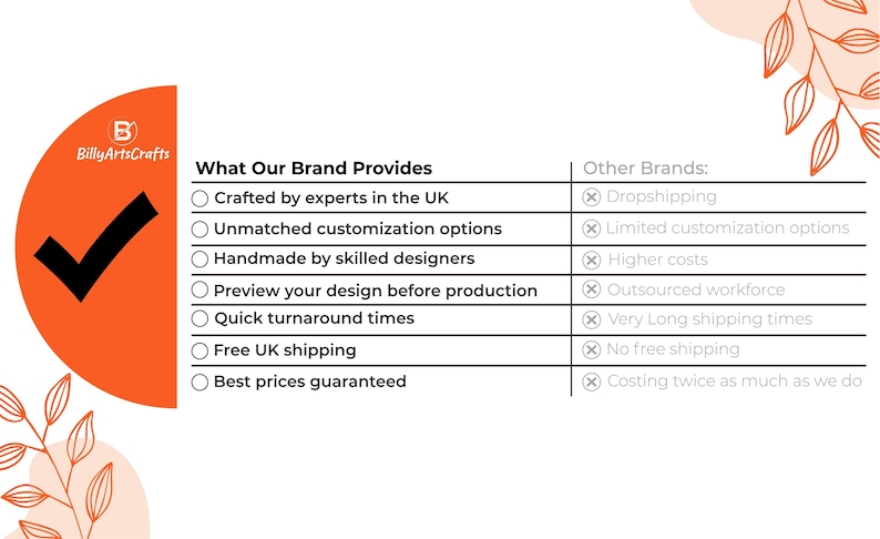 May include: A checklist comparing the benefits of a brand with those of other brands. The brand offers crafted products by experts in the UK, unmatched customization options, handmade items by skilled designers, a preview of the design before production, quick turnaround times, free UK shipping, and best prices guaranteed. Other brands offer dropshipping, limited customization options, higher costs, outsourced workforce, very long shipping times, no free shipping, and cost twice as much as the brand.