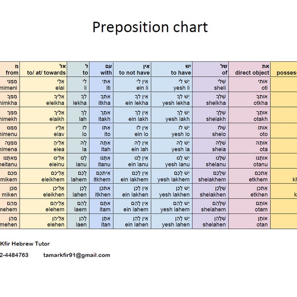 Hebrew preposition chart PDF cheat sheet