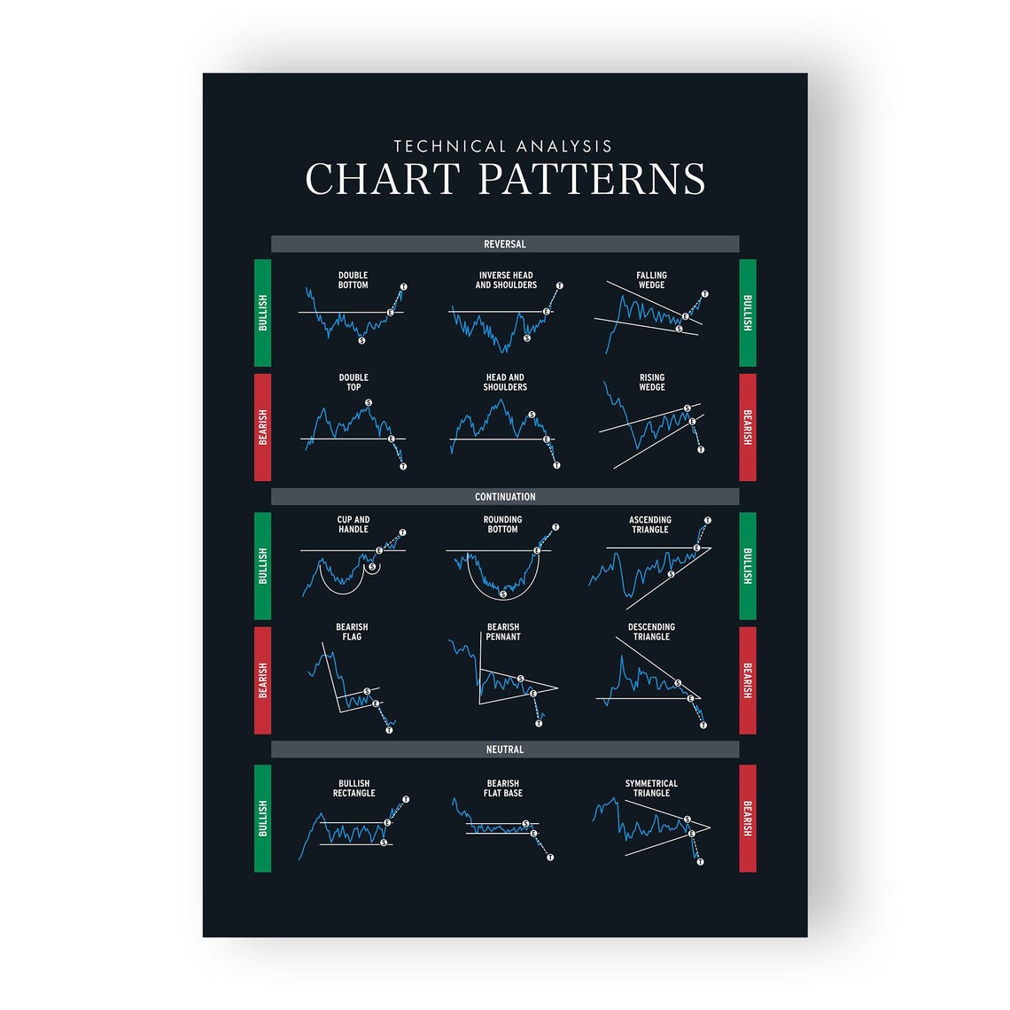 Chart Patterns Poster Stock Market Technical Analysis Gift for Traders ...