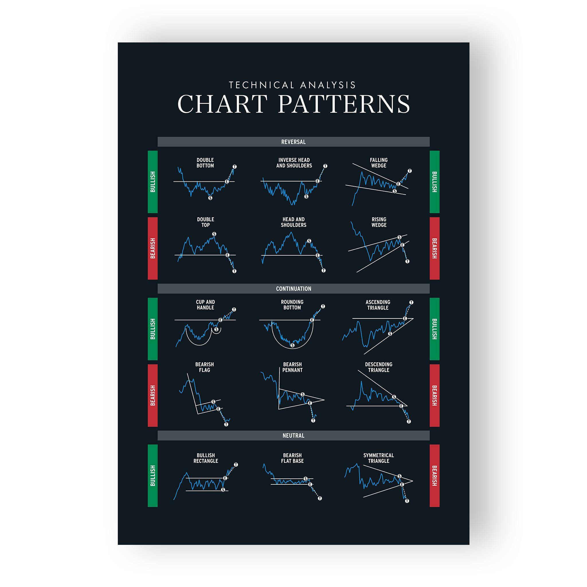 Chart Patterns Poster Stock Market Technical Analysis Gift for Traders  Bullish and Bearish Patterns Cheat Sheet Digital Printable Wall Art - Etsy