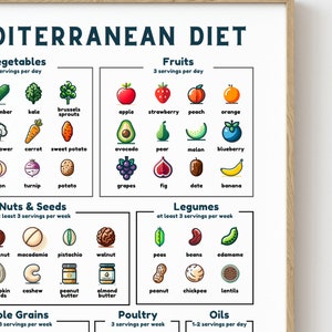 May include: A colourful infographic illustrating the Mediterranean diet, featuring icons of various fruits, vegetables, nuts, seeds, legumes, grains, poultry, and oils. The text 'EATWELL DESIGN' appears in the top right corner.