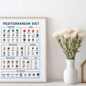 May include: A printable chart with a white background and a beige frame, outlining the Mediterranean diet. The chart is divided into sections with colourful icons representing different food groups, including vegetables, fruits, nuts, seeds, legumes, whole grains, poultry, oils, and fish and seafood. The title "MEDITERRANEAN DIET" is at the top of the chart.