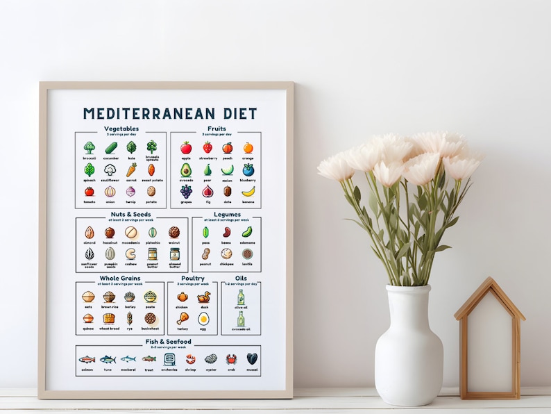 May include: A printable chart with a white background and a beige frame, outlining the Mediterranean diet. The chart is divided into sections with colourful icons representing different food groups, including vegetables, fruits, nuts, seeds, legumes, whole grains, poultry, oils, and fish and seafood. The title "MEDITERRANEAN DIET" is at the top of the chart.