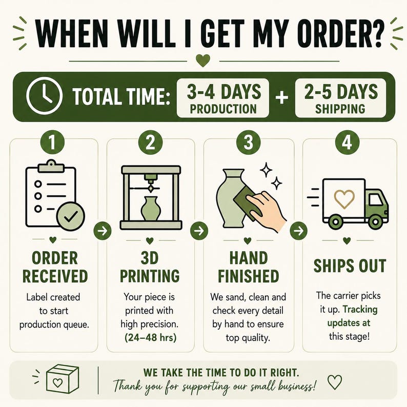 May include: An infographic titled WHEN WILL I GET MY ORDER? with a dark green and cream color scheme. It outlines a four-step process: 1. ORDER RECEIVED, 2. 3D PRINTING, 3. HAND FINISHED, and 4. SHIPS OUT. It includes icons for a clipboard, printer, sanding, and a delivery truck.