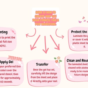 Puede incluir: Un gr&aacute;fico instructivo con cuadros de texto rosados y redondeados que explica c&oacute;mo crear y usar una plantilla para u&ntilde;as. El texto incluye pasos para imprimir, proteger el dise&ntilde;o, aplicar gel, transferir y limpiar, con iconos de mariposas.