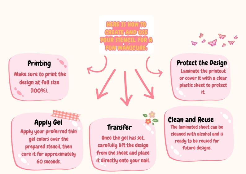 Puede incluir: Un gr&aacute;fico instructivo con cuadros de texto rosados y redondeados que explica c&oacute;mo crear y usar una plantilla para u&ntilde;as. El texto incluye pasos para imprimir, proteger el dise&ntilde;o, aplicar gel, transferir y limpiar, con iconos de mariposas.