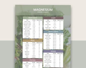 Magnesium Food Chart - Digital Canva Template - Printable