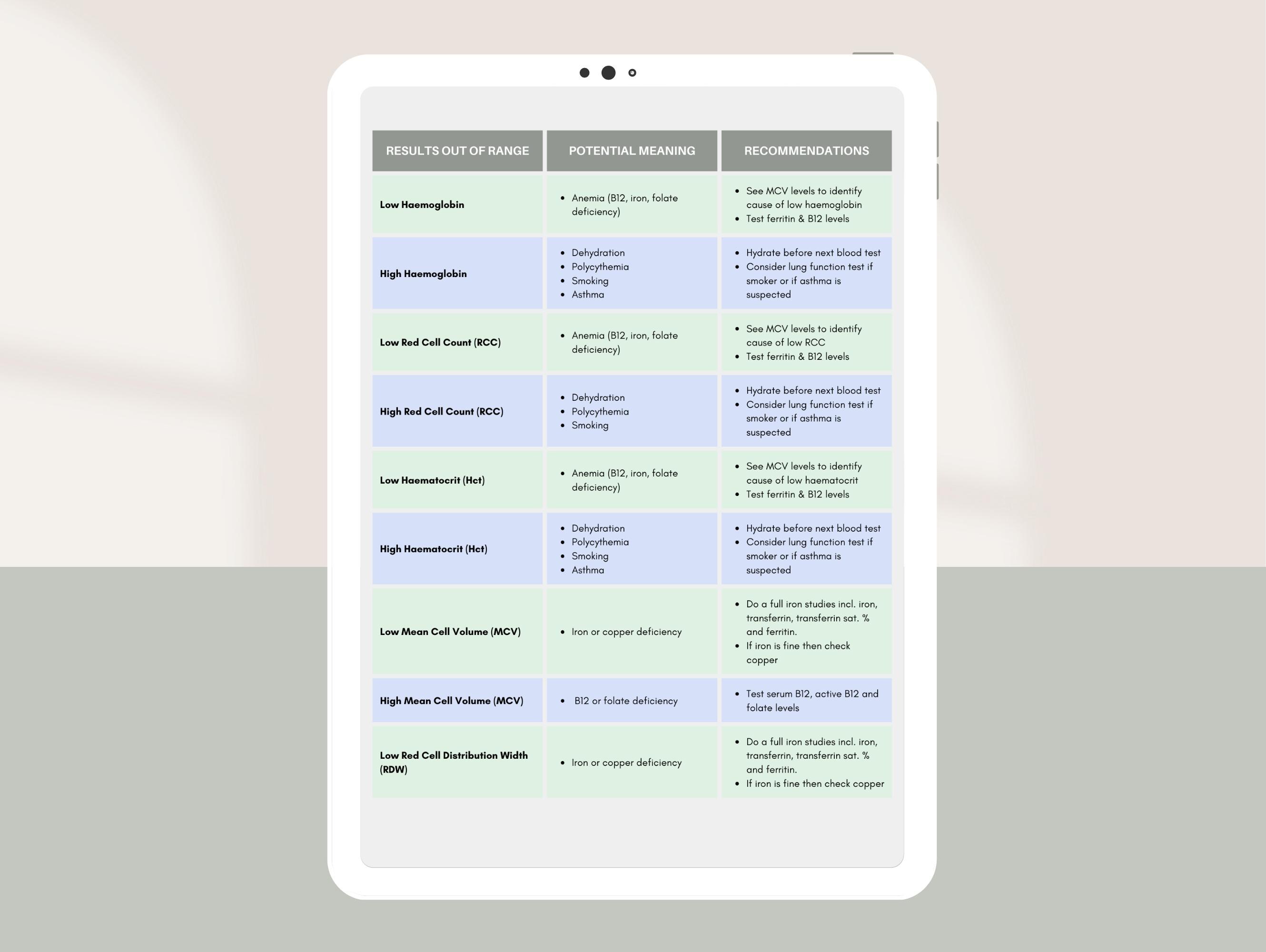 Pathology Query Template Pathology / Blood Test Analysis | Patient Report | Canva Template | for ...