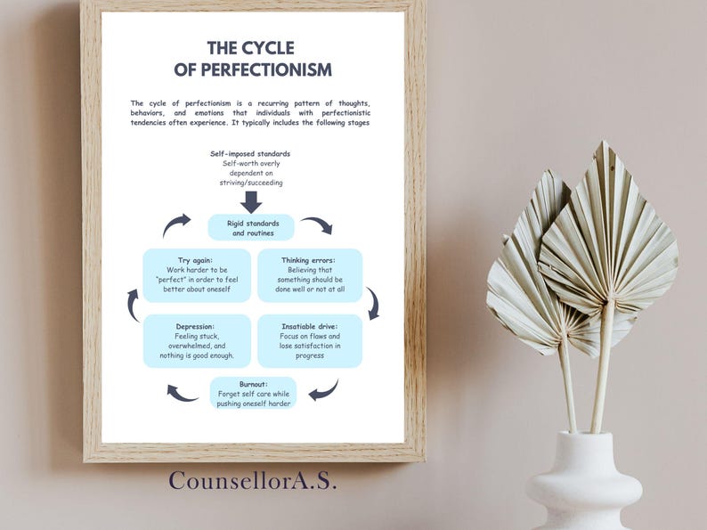 The Cycle of Perfectionism - Self-care Poster - Therapeutic Environment ...