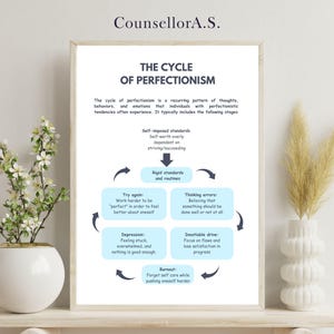 May include: A white poster with blue text and a blue and white infographic illustrating the cycle of perfectionism. The infographic shows a circular flow chart with the following stages: self-imposed standards, rigid standards and routines, try again, thinking errors, depression, insatiable drive, and burnout.