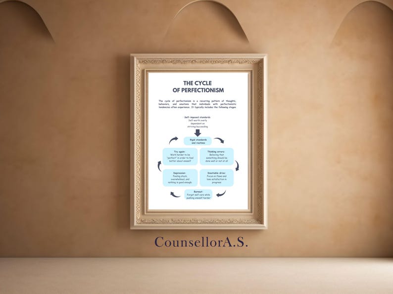 The Cycle of Perfectionism - Self-care Poster - Therapeutic Environment ...