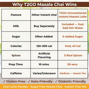 A "Why T2GO Masala Chai Wins" comparison chart. It compares T2GO features (Milk included, 0g added sugar, 30-second prep, 45 calories) against "Other Masala Chai Mixes" which often require milk separately, contain added sugar, and take 15 minutes to brew. The chart clearly visualizes the value of an all-in-one, instant tea mix that is Gluten-Free, Keto-Friendly, and Diabetic-Friendly for health-conscious tea lovers.
