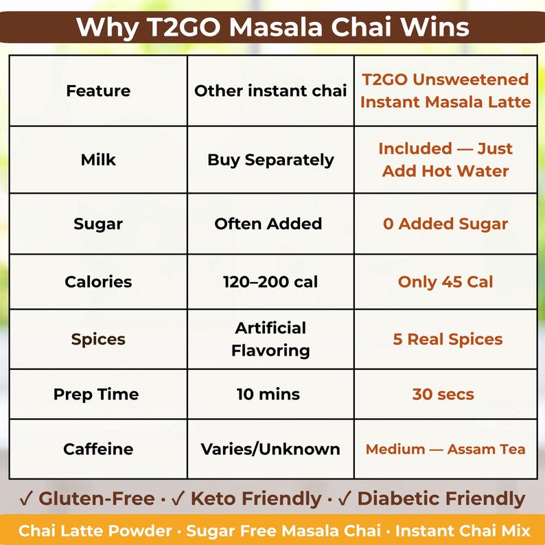 A "Why T2GO Masala Chai Wins" comparison chart. It compares T2GO features (Milk included, 0g added sugar, 30-second prep, 45 calories) against "Other Masala Chai Mixes" which often require milk separately, contain added sugar, and take 15 minutes to brew. The chart clearly visualizes the value of an all-in-one, instant tea mix that is Gluten-Free, Keto-Friendly, and Diabetic-Friendly for health-conscious tea lovers.