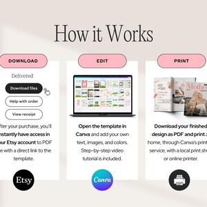 The image features three steps: download, edit, and print, each visually represented. It also includes ETSY and Canva logos with explanations on how to customize the template.