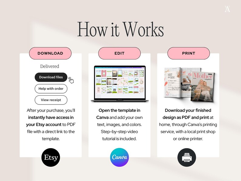 The image features three steps: download, edit, and print, each visually represented. It also includes ETSY and Canva logos with explanations on how to customize the template.