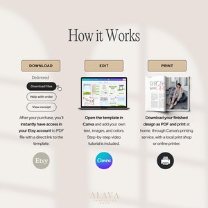 Puede incluir: Un gr&aacute;fico que ilustra el proceso de descarga, edici&oacute;n e impresi&oacute;n de una plantilla. Los pasos incluyen la descarga de archivos de Etsy, la edici&oacute;n en Canva y la impresi&oacute;n del dise&ntilde;o finalizado. La imagen incluye los logotipos de Etsy y Canva.
