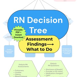 Dialysis Nurse Decision Tree Common Assessment Findings & What to Do Nurse Cheat Sheet