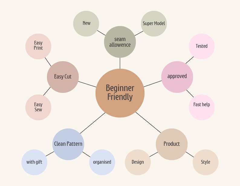 Puede incluir: Un mapa mental con las palabras "Beginner Friendly" en el centro, rodeado de palabras como "Easy Print", "Easy Sew", "Easy Cut", "Clean Pattern", "New", "Super Model", "seam allowance", "approved", "Tested", "Fast help", "Product", "Style", "Design", "organised", y "with gift".
