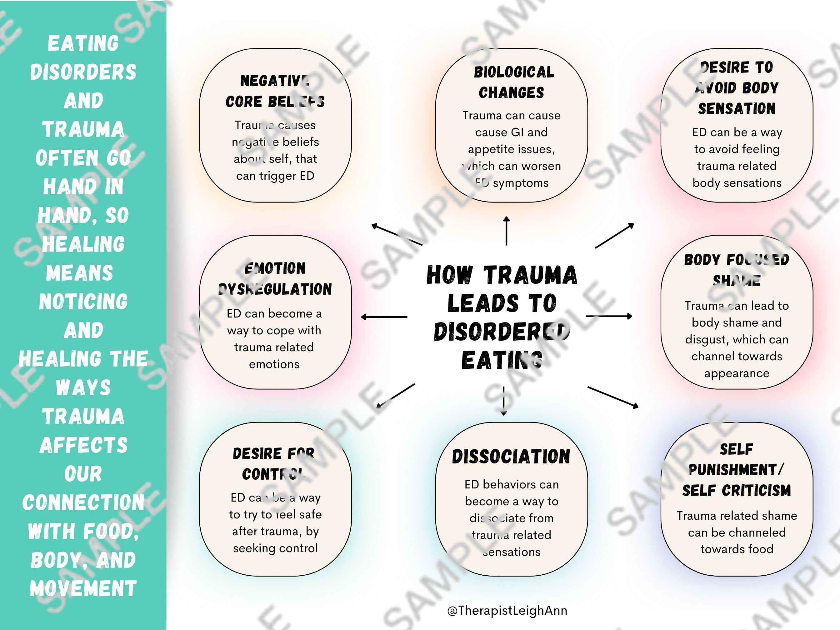 View of Trauma and Eating Disorders Infographic - Etsy