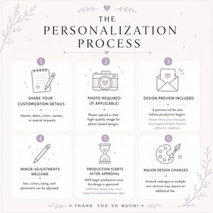 May include: An infographic titled THE PERSONALIZATION PROCESS with six numbered steps. Icons include a notepad, camera, envelope, pencil, hourglass, and paint palette. The design uses light purple accents, floral line art, and black text.