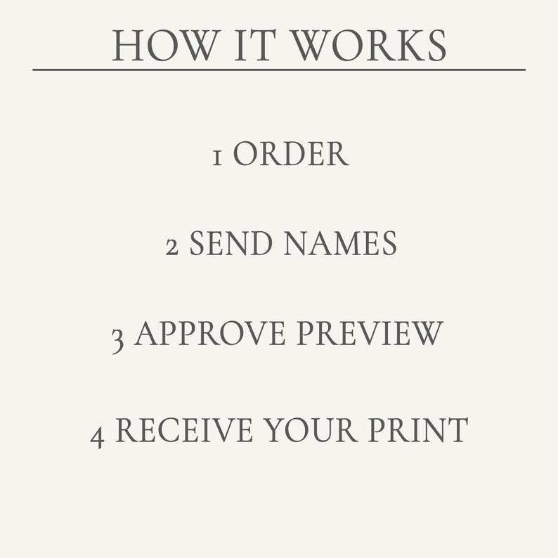 Peut inclure: Un graphique avec le texte "HOW IT WORKS" en haut, suivi d'&eacute;tapes num&eacute;rot&eacute;es : "1 ORDER", "2 SEND NAMES", "3 APPROVE PREVIEW" et "4 RECEIVE YOUR PRINT". Le texte est dans une police simple et &eacute;pur&eacute;e.