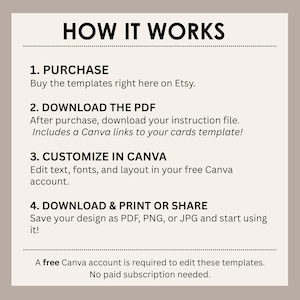 Pu&ograve; includere: Grafica beige con il titolo "HOW IT WORKS" in testo nero. I passaggi includono l'acquisto di modelli su Etsy, il download di un PDF, la personalizzazione in Canva e il download e la condivisione del design.