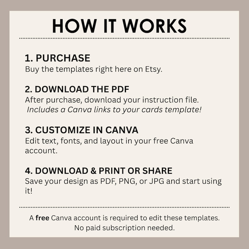 Pu&ograve; includere: Grafica beige con il titolo "HOW IT WORKS" in testo nero. I passaggi includono l'acquisto di modelli su Etsy, il download di un PDF, la personalizzazione in Canva e il download e la condivisione del design.