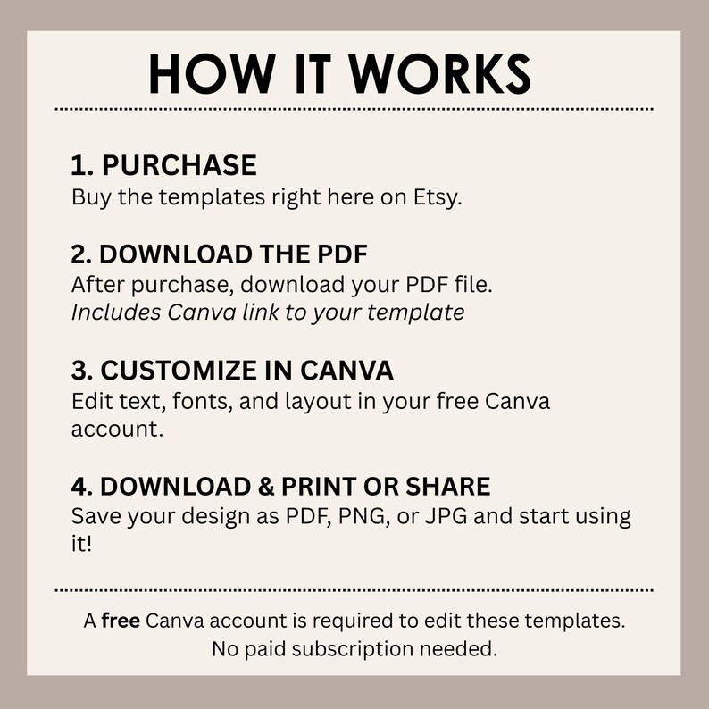 May include: A black and white text graphic with the title 'HOW IT WORKS' and a list of four steps for using a Canva template. The steps are: 1. PURCHASE, 2. DOWNLOAD THE PDF, 3. CUSTOMIZE IN CANVA, 4. DOWNLOAD & PRINT OR SHARE. The text also includes the statement: 'A free Canva account is required to edit these templates. No paid subscription needed.'