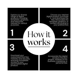 May include: A graphic illustrating the process of using digital products. The central text reads "How it works" within a white circle. Four black squares surround the circle, each with numbered steps and descriptive text.
