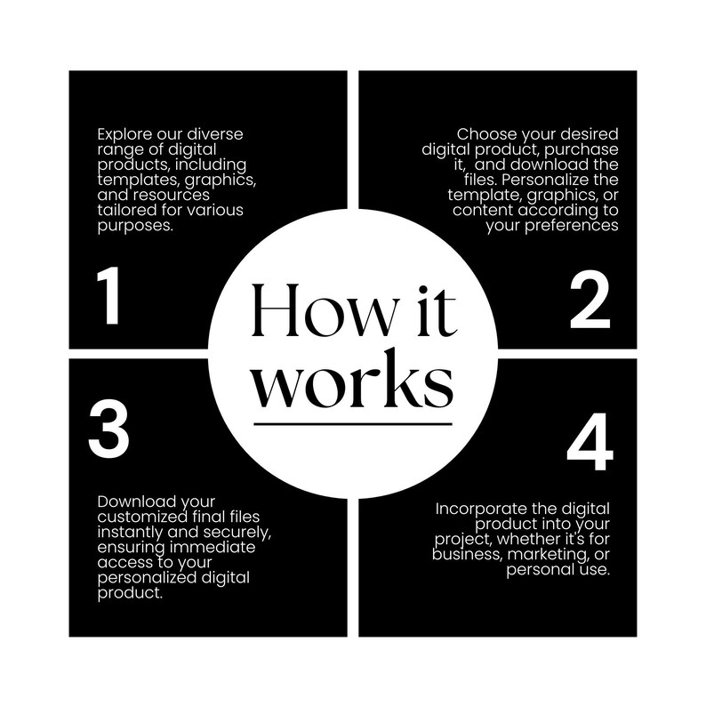 May include: A graphic illustrating the process of using digital products. The central text reads "How it works" within a white circle. Four black squares surround the circle, each with numbered steps and descriptive text.