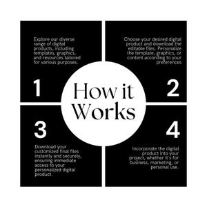 May include: A graphic illustrating the steps of a digital product process. The image features a white circle with the words "How it Works" in the center, surrounded by four black squares with numbered steps and descriptive text.