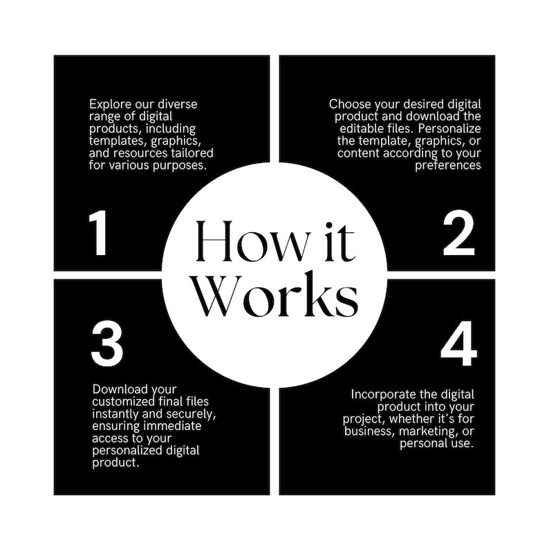 May include: A graphic illustrating the steps of a digital product process. The image features a white circle with the words "How it Works" in the center, surrounded by four black squares with numbered steps and descriptive text.