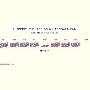 以下が含まれることがあります： 2016年から2024年までの野球ファンの勝ち負けを示すグラフ。グラフは、勝ちを小さな青い正方形、負けを赤い正方形で表しています。ファンの生涯勝利率は53.14%です。