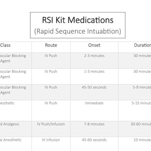 May include: A table showing the class, route, onset, and duration of medications used in a Rapid Sequence Intubation (RSI) kit. The medications include neuromuscular blocking agents, anesthetics, and opioid analgesics.