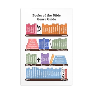 May include: A poster titled "Books of the Bible Genre Guide" displays a colorful illustration of books arranged on shelves. Each book is labeled with its title and categorized by genre, including Law, History, Poetry, and Prophecy. The poster is designed for educational purposes.