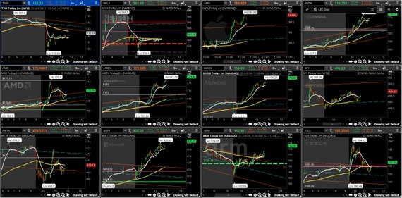Game Changer!!! Extreme Profitable ThinkOrSwim Stock Day/Swim Trading Level Study AI Alert Indicator - Trade like a Pro Trader