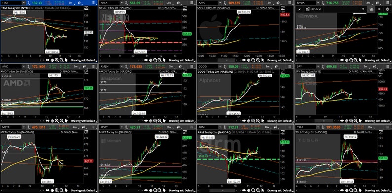 May include: A screenshot of a stock market trading platform displaying price charts for various companies, including AMD, AAPL, GOOG, TSLA, NVDA, META, MSFT, and SPY. The charts are presented against a dark background with white, yellow, green, and red lines indicating price trends and support/resistance levels.