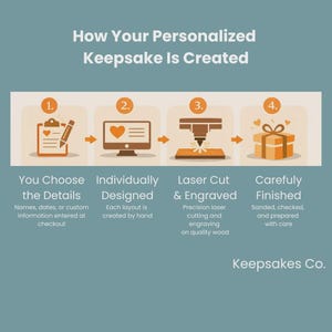 May include: An infographic illustrating the process of creating personalized keepsakes. The steps include choosing details, individual design, laser cutting and engraving, and careful finishing. Text includes "Keepsakes Co."
