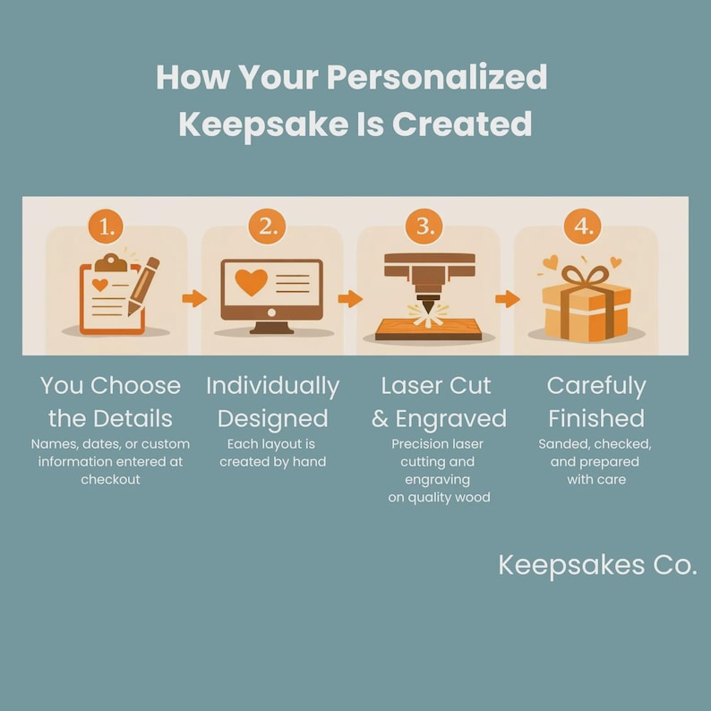 May include: An infographic illustrating the process of creating personalized keepsakes. The steps include choosing details, individual design, laser cutting and engraving, and careful finishing. Text includes "Keepsakes Co."