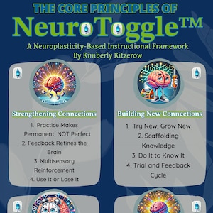 Puede incluir: Infografía educativa "NeuroToggle" sobre principios de neuroplasticidad. Cuatro secciones con ilustraciones de cerebros y puntos clave: Fortalecer, Construir, Cronometrar y Expandir conexiones. Fondo azul y verde.