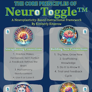 May include: A graphic with the title "The Core Principles of NeuroToggle" and four sections: Strengthening, Building, Timing, and Expanding Connections. Each section has a brain illustration and numbered points.