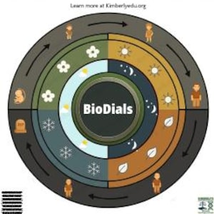 May include: Circular diagram with the text "BioDials" in the center. The diagram is divided into sections representing stages of life and seasons, with illustrations of people, flowers, and weather symbols. The text "Learn more at Kimberlyedu.org" is at the top.