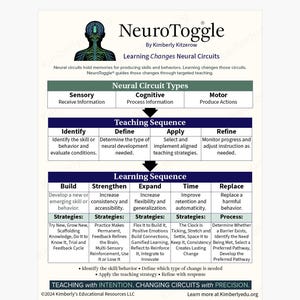 Op de afbeelding: Een educatieve infographic getiteld NeuroToggle door Kimberly Kitzerow, met een hersenillustratie en schema's over neurale circuittypes, onderwijsreeksen en leerreeksen met specifieke strategie&euml;n voor vaardigheidsontwikkeling.