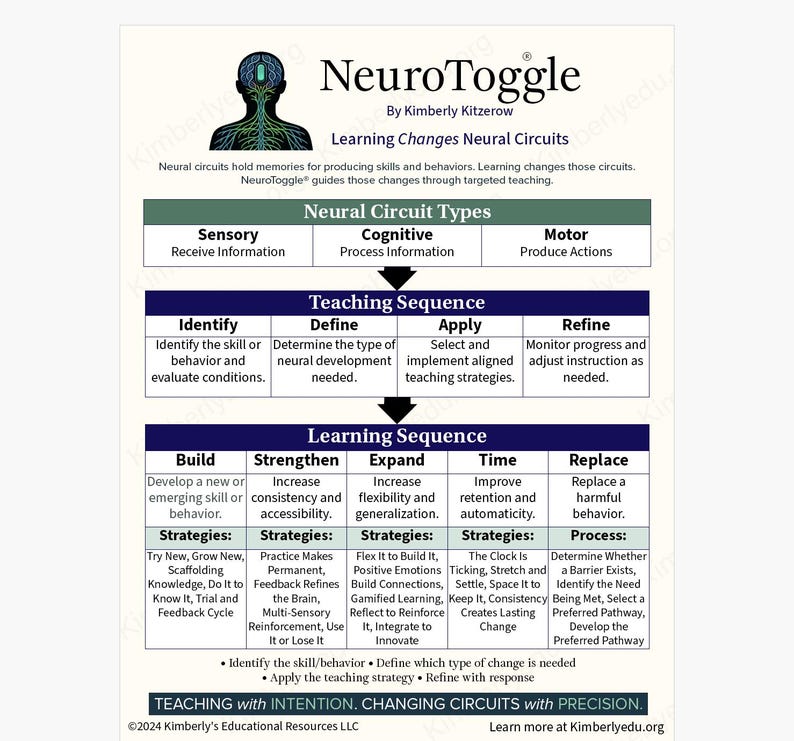 Op de afbeelding: Een educatieve infographic getiteld NeuroToggle door Kimberly Kitzerow, met een hersenillustratie en schema's over neurale circuittypes, onderwijsreeksen en leerreeksen met specifieke strategie&euml;n voor vaardigheidsontwikkeling.